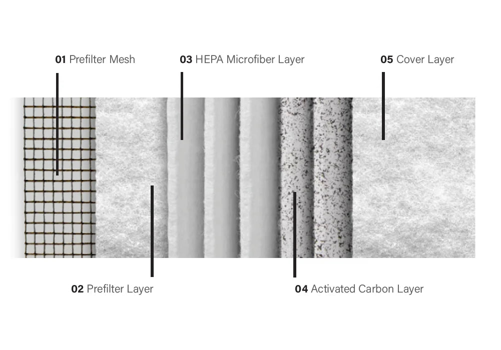 360 HEPA and Activated Carbon Multi Layer Filter for IDEAL AP140 Pro 360 HEPA and Activated Carbon Multi Layer Filter for IDEAL AP140 Pro