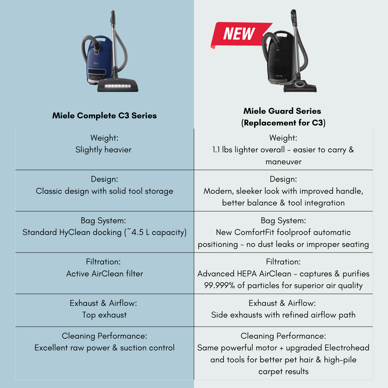 Miele Guard L1 Cat & Dog, Obsidian Black - Canister Vacuum